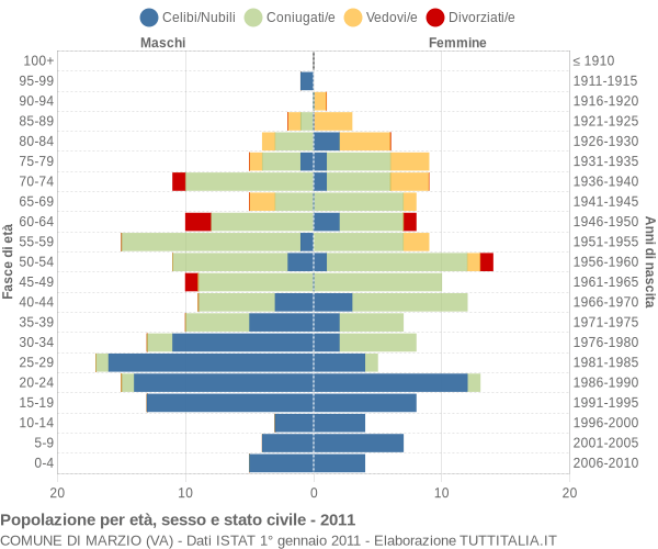 Grafico Popolazione per età, sesso e stato civile Comune di Marzio (VA)