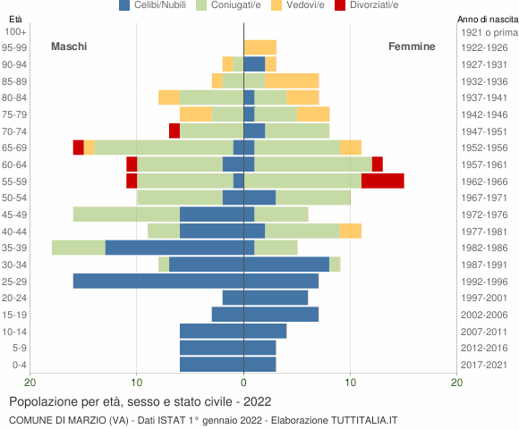 Grafico Popolazione per età, sesso e stato civile Comune di Marzio (VA)