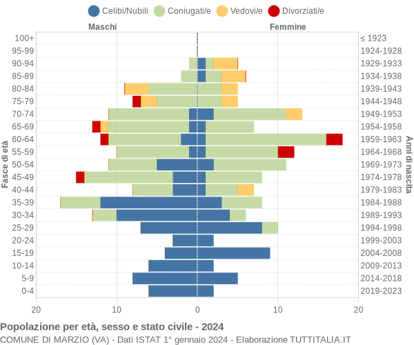 Grafico Popolazione per età, sesso e stato civile Comune di Marzio (VA)