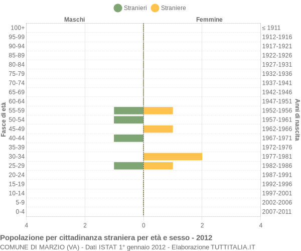 Grafico cittadini stranieri - Marzio 2012