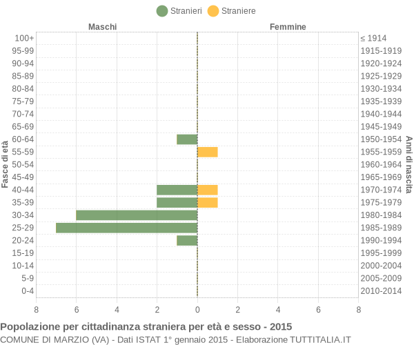 Grafico cittadini stranieri - Marzio 2015