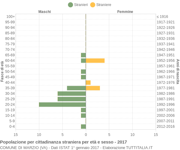 Grafico cittadini stranieri - Marzio 2017