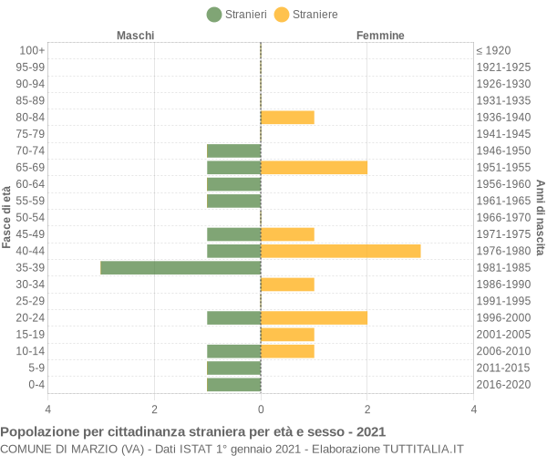 Grafico cittadini stranieri - Marzio 2021