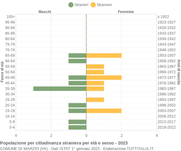 Grafico cittadini stranieri - Marzio 2023