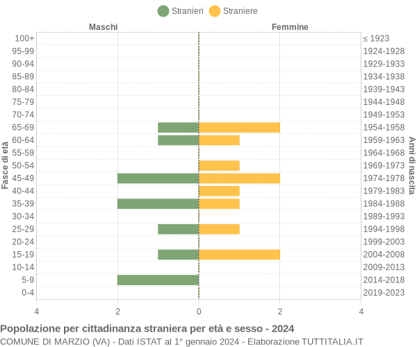 Grafico cittadini stranieri - Marzio 2024