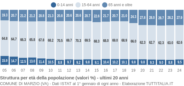 Grafico struttura della popolazione Comune di Marzio (VA)