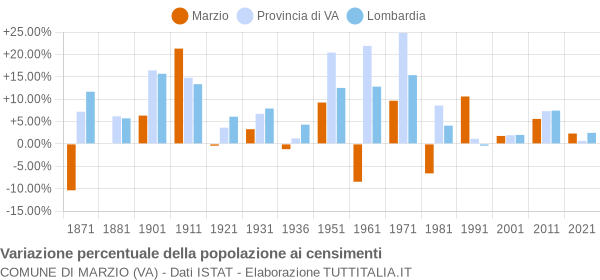 Grafico variazione percentuale della popolazione Comune di Marzio (VA)