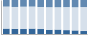 Grafico struttura della popolazione Comune di Marzio (VA)