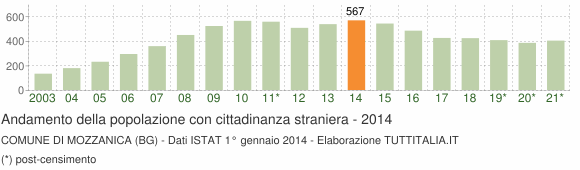 Grafico andamento popolazione stranieri Comune di Mozzanica (BG)
