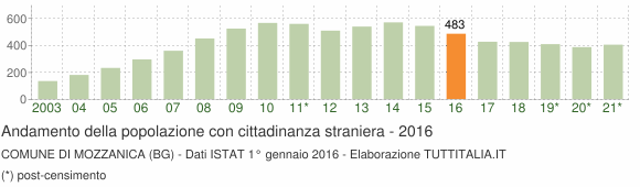 Grafico andamento popolazione stranieri Comune di Mozzanica (BG)