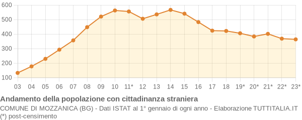 Andamento popolazione stranieri Comune di Mozzanica (BG)