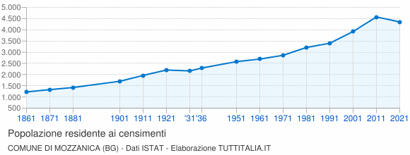 Grafico andamento storico popolazione Comune di Mozzanica (BG)
