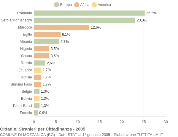 Grafico cittadinanza stranieri - Mozzanica 2005