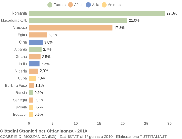 Grafico cittadinanza stranieri - Mozzanica 2010
