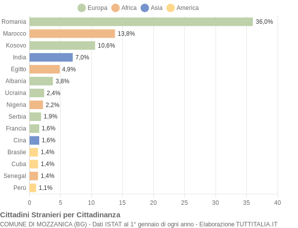 Grafico cittadinanza stranieri - Mozzanica 2022