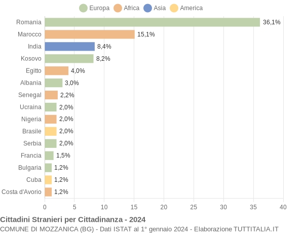 Grafico cittadinanza stranieri - Mozzanica 2024