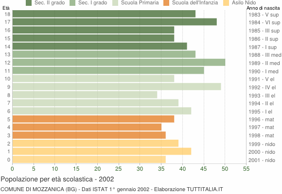 Grafico Popolazione in età scolastica - Mozzanica 2002