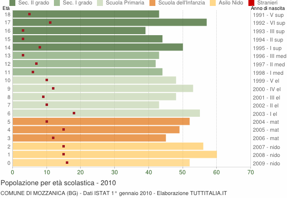 Grafico Popolazione in età scolastica - Mozzanica 2010