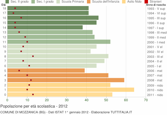 Grafico Popolazione in età scolastica - Mozzanica 2012