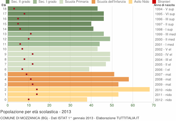 Grafico Popolazione in età scolastica - Mozzanica 2013