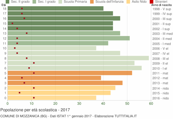 Grafico Popolazione in età scolastica - Mozzanica 2017