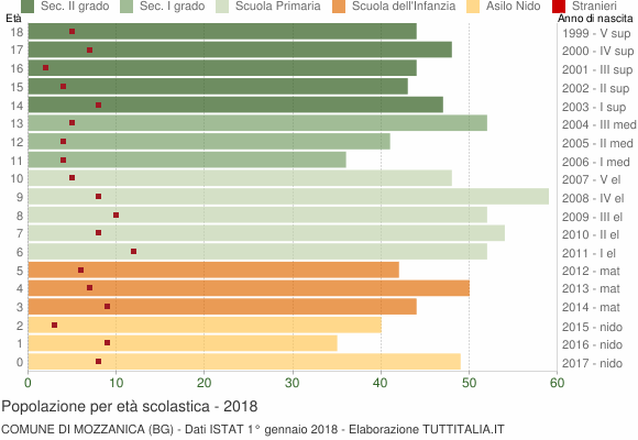 Grafico Popolazione in età scolastica - Mozzanica 2018