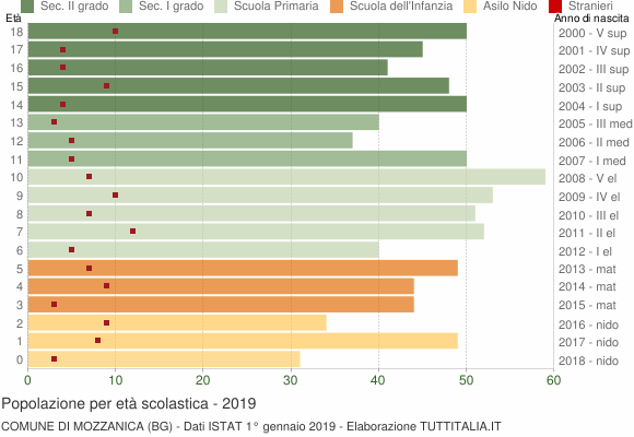 Grafico Popolazione in età scolastica - Mozzanica 2019