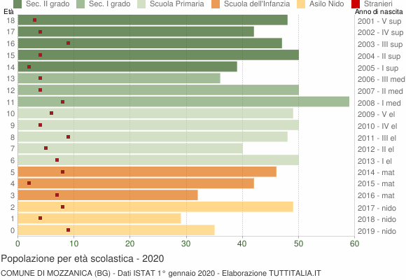 Grafico Popolazione in età scolastica - Mozzanica 2020