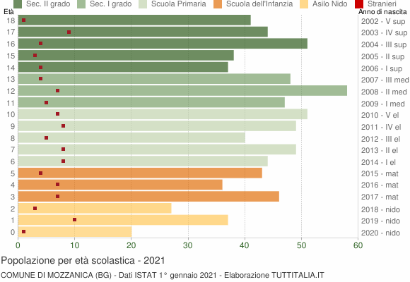 Grafico Popolazione in età scolastica - Mozzanica 2021