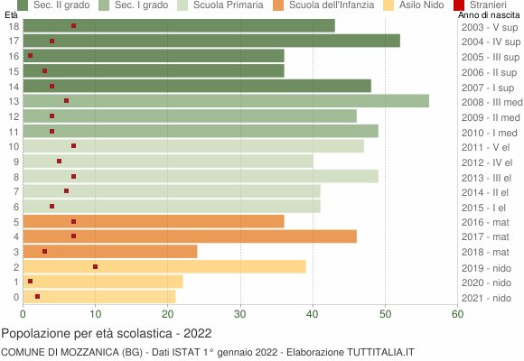 Grafico Popolazione in età scolastica - Mozzanica 2022