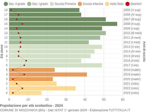 Grafico Popolazione in età scolastica - Mozzanica 2024