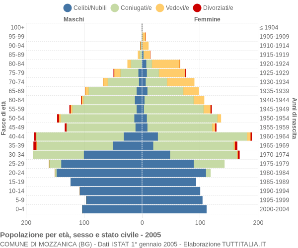 Grafico Popolazione per età, sesso e stato civile Comune di Mozzanica (BG)