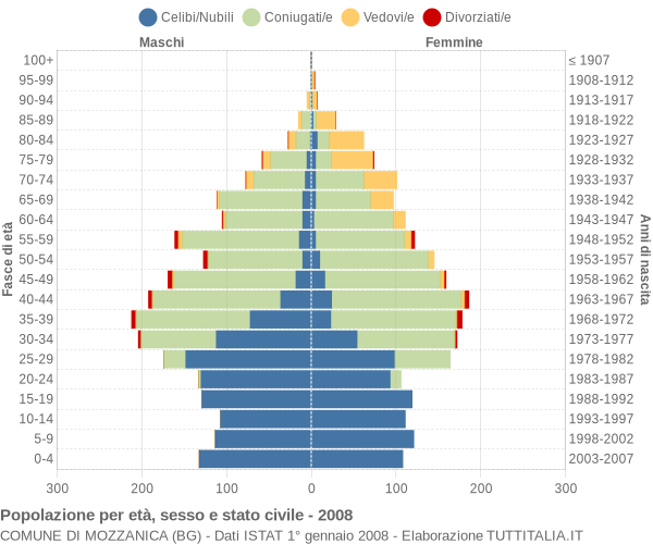 Grafico Popolazione per età, sesso e stato civile Comune di Mozzanica (BG)