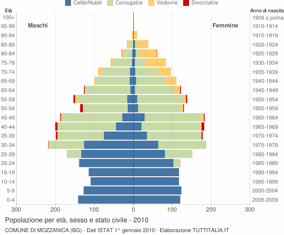 Grafico Popolazione per età, sesso e stato civile Comune di Mozzanica (BG)
