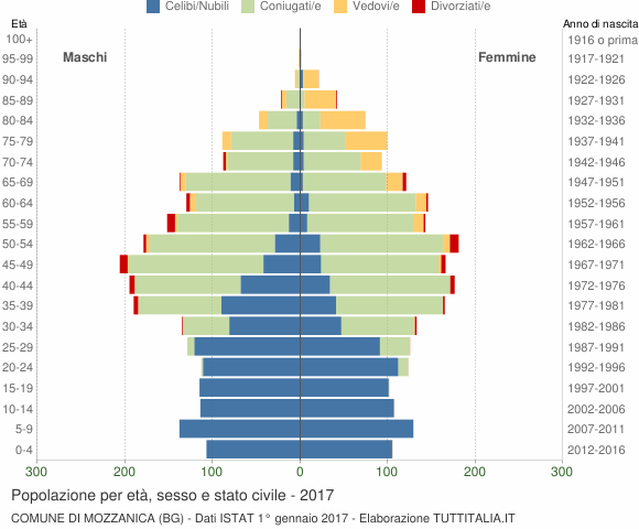 Grafico Popolazione per età, sesso e stato civile Comune di Mozzanica (BG)