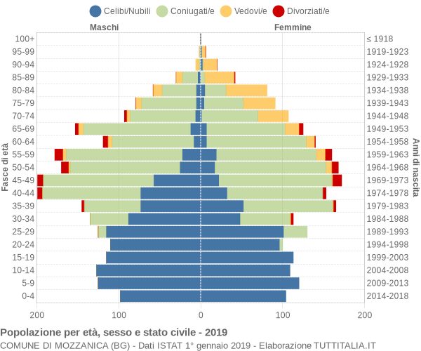 Grafico Popolazione per età, sesso e stato civile Comune di Mozzanica (BG)