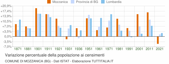 Grafico variazione percentuale della popolazione Comune di Mozzanica (BG)