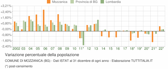 Variazione percentuale della popolazione Comune di Mozzanica (BG)