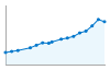 Grafico andamento storico popolazione Comune di Mozzanica (BG)