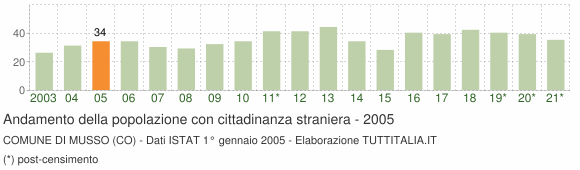 Grafico andamento popolazione stranieri Comune di Musso (CO)
