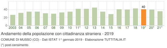Grafico andamento popolazione stranieri Comune di Musso (CO)