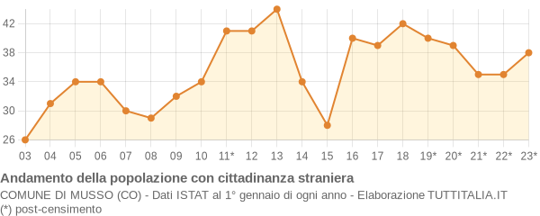 Andamento popolazione stranieri Comune di Musso (CO)