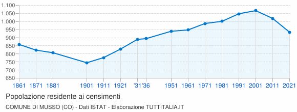 Grafico andamento storico popolazione Comune di Musso (CO)