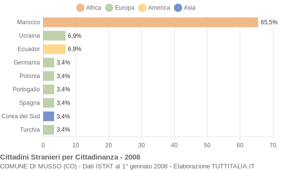 Grafico cittadinanza stranieri - Musso 2008