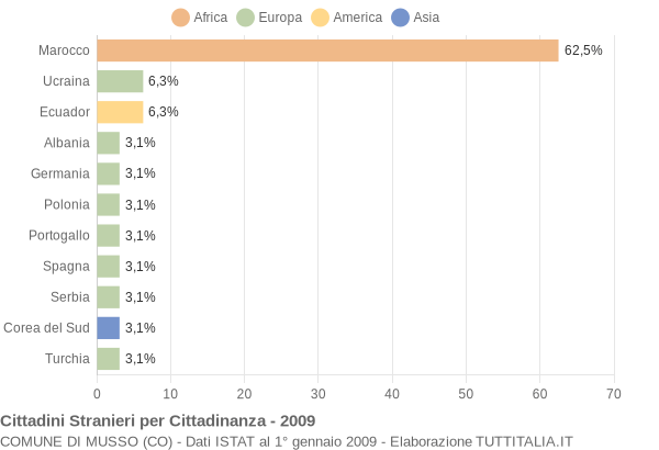 Grafico cittadinanza stranieri - Musso 2009