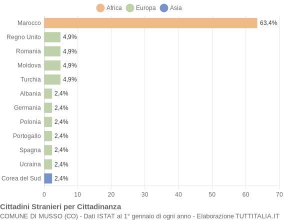 Grafico cittadinanza stranieri - Musso 2011