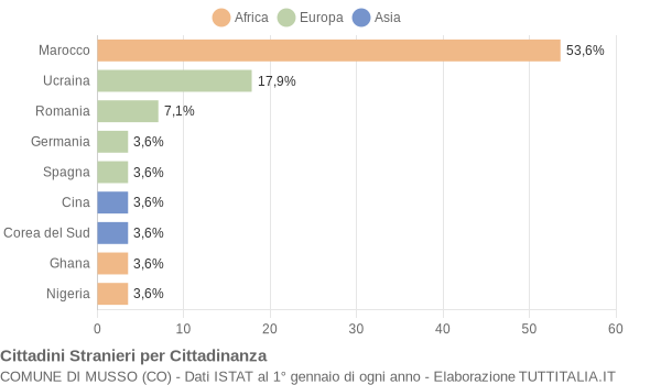 Grafico cittadinanza stranieri - Musso 2015