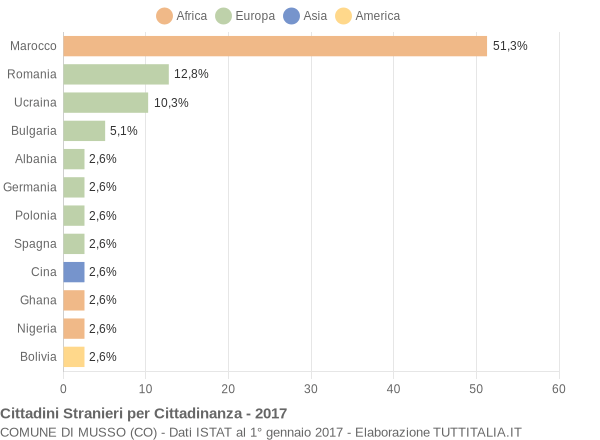 Grafico cittadinanza stranieri - Musso 2017