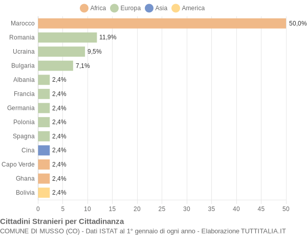 Grafico cittadinanza stranieri - Musso 2018