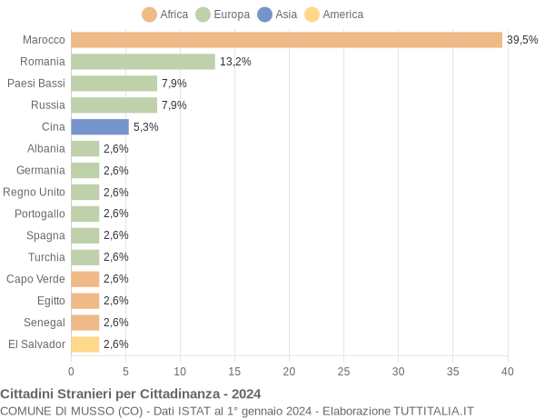 Grafico cittadinanza stranieri - Musso 2024